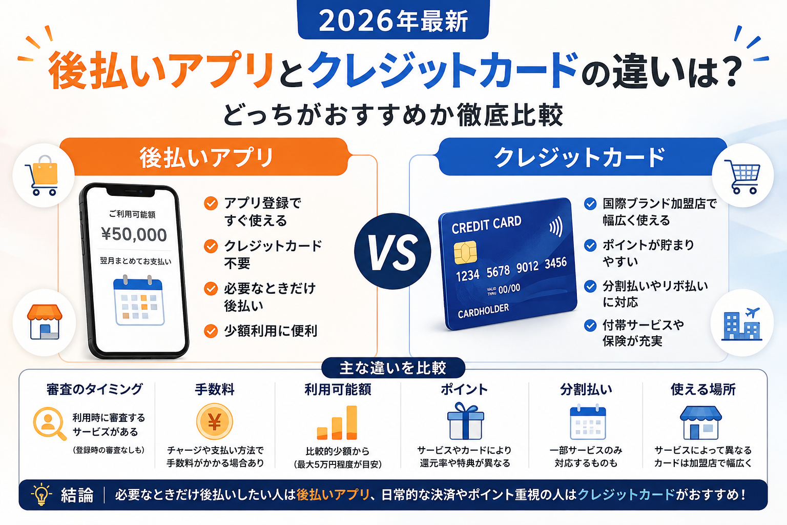 後払いアプリとクレジットカードの違いを審査・手数料・ポイント・利用可能額などで比較
